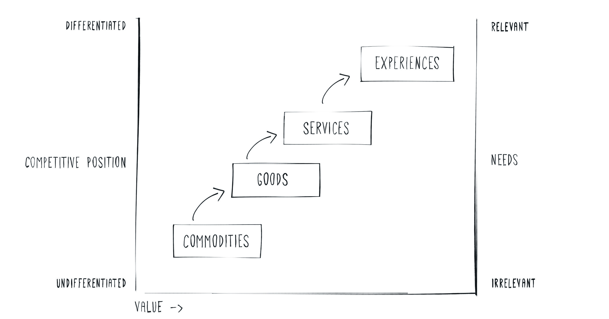 Experience economy