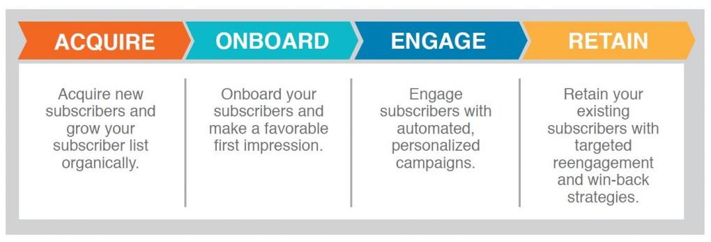 CRM lifecycle stadia